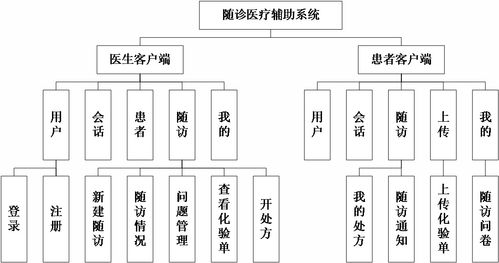 基于Android的隨診醫(yī)療輔助系統(tǒng)商務(wù)信息咨詢