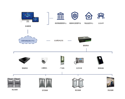 電梯管理數(shù)智化升級(jí) 開啟高效監(jiān)管與智能維保新篇章
